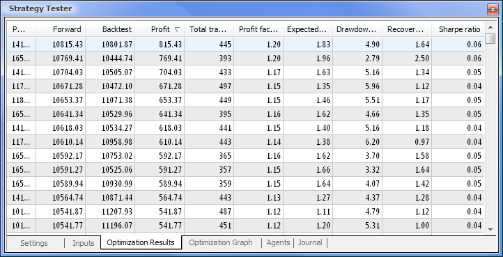 Fig. 9. Data obtained following the optimization