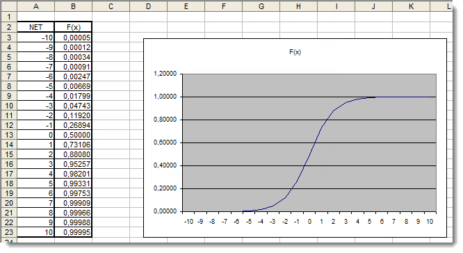 Fig. 4. The Excel graph of the sigmoid function