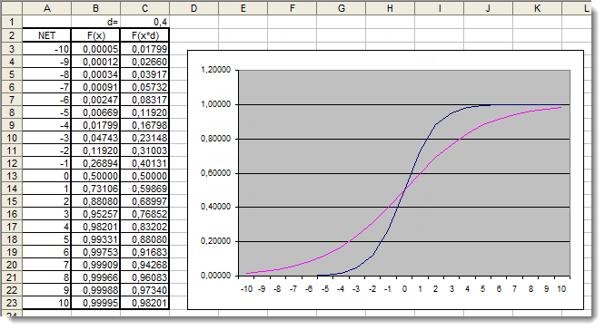Fig. 5. The Excel graph of the sigmoid function with the additional coefficient applied