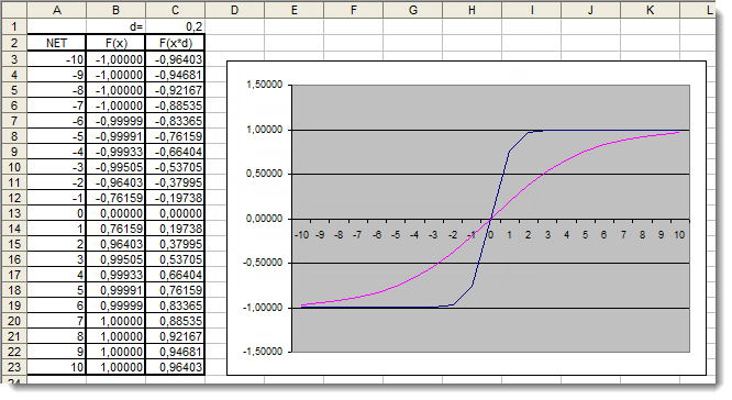 Fig. 6. The Excel graph of the hyperbolic tangent function with the additional coefficient applied