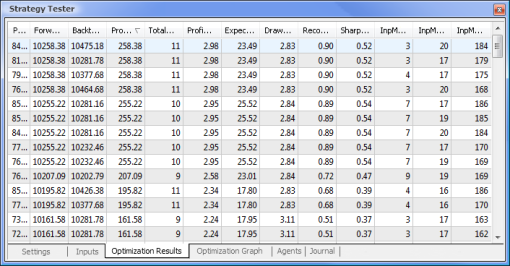 Data obtained following the optimization