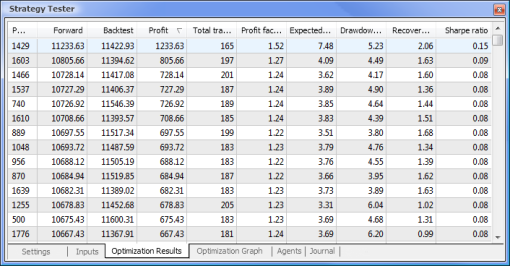 Data obtained following the optimization