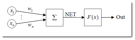 Fig. 1. The artificial neuron model