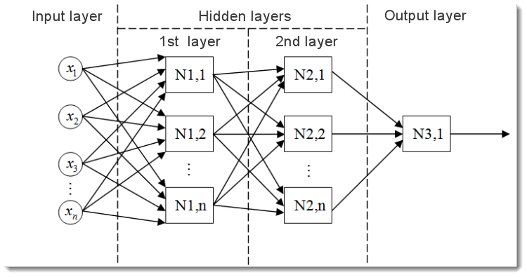 Fig. 2. The model of a multilayer neural network